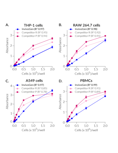 LDH-Blue Cytotoxicity Assay - 200 tests