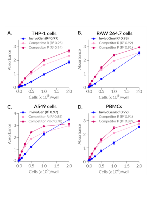 LDH-Blue Cytotoxicity Assay - 1000 tests